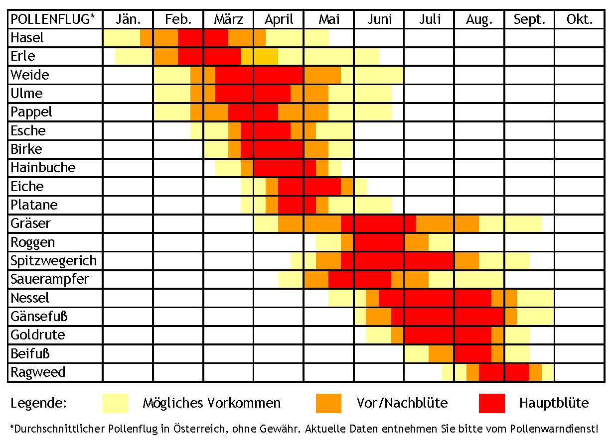 Pollenflugkalender